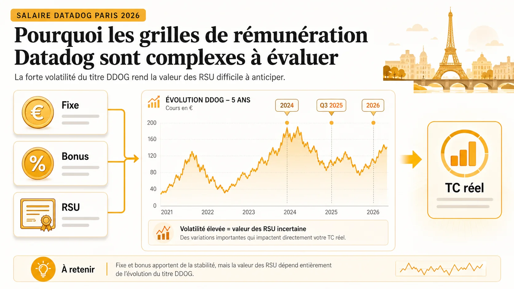 Graphique montrant l'évolution du cours de l'action DDOG sur 5 ans avec des annotations de dates clés