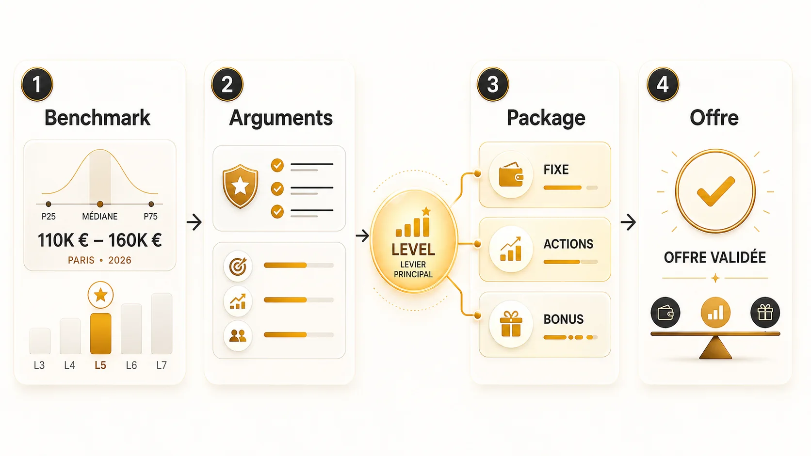 Infographie en étapes : "1. Benchmark", "2. Préparer ses arguments", "3. Négocier le package", "4. Valider l'offre"