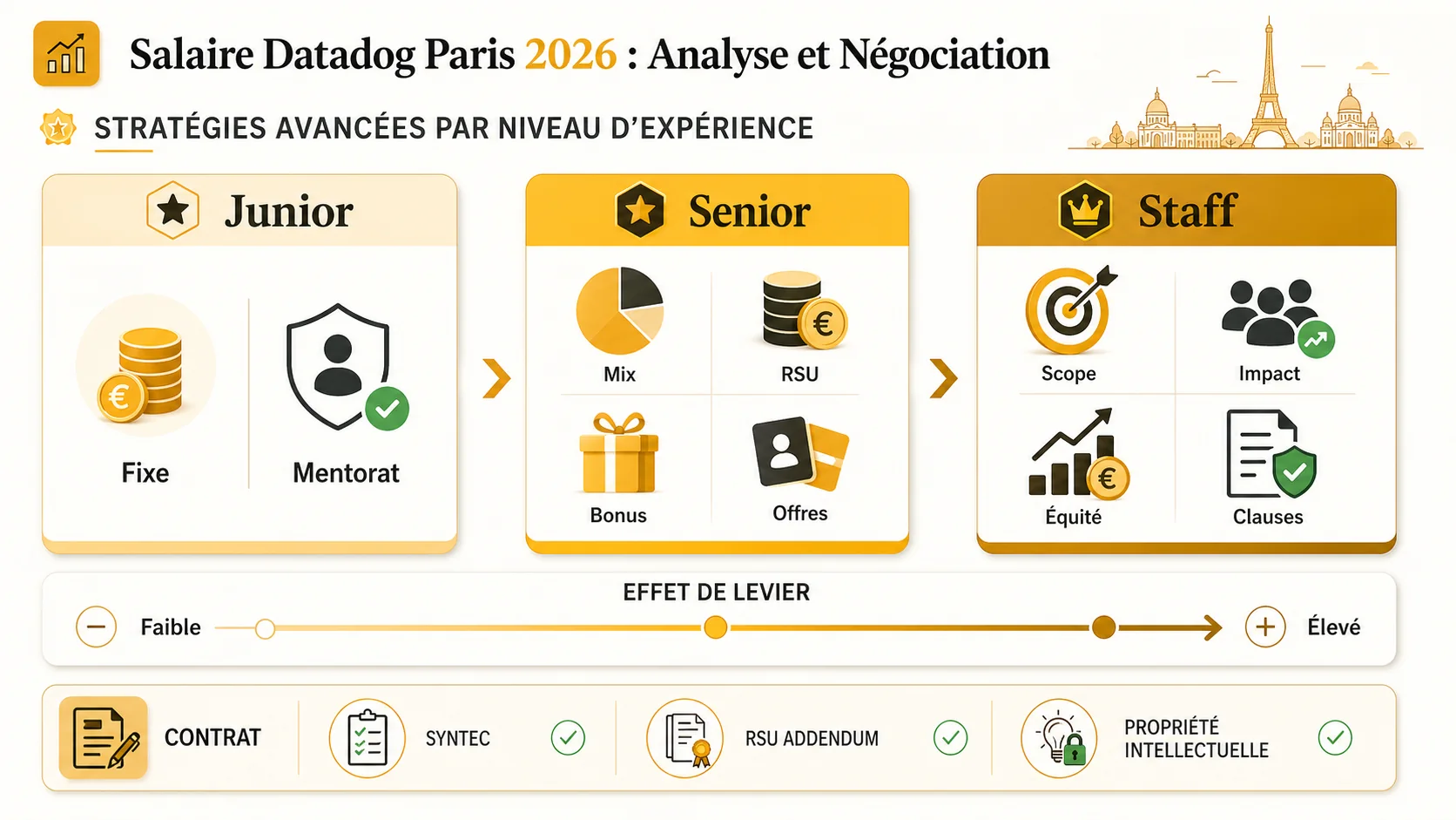 Tableau comparatif des stratégies de négociation pour Junior, Senior et Staff Engineer
