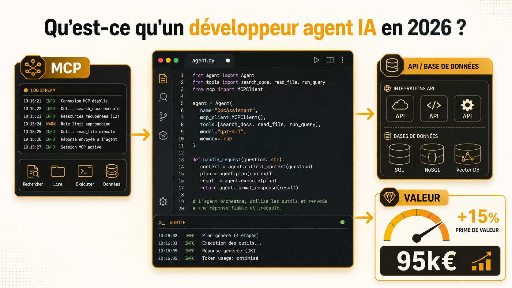 Capture d'écran de Claude Code en action, connecté à un serveur MCP et générant du code.