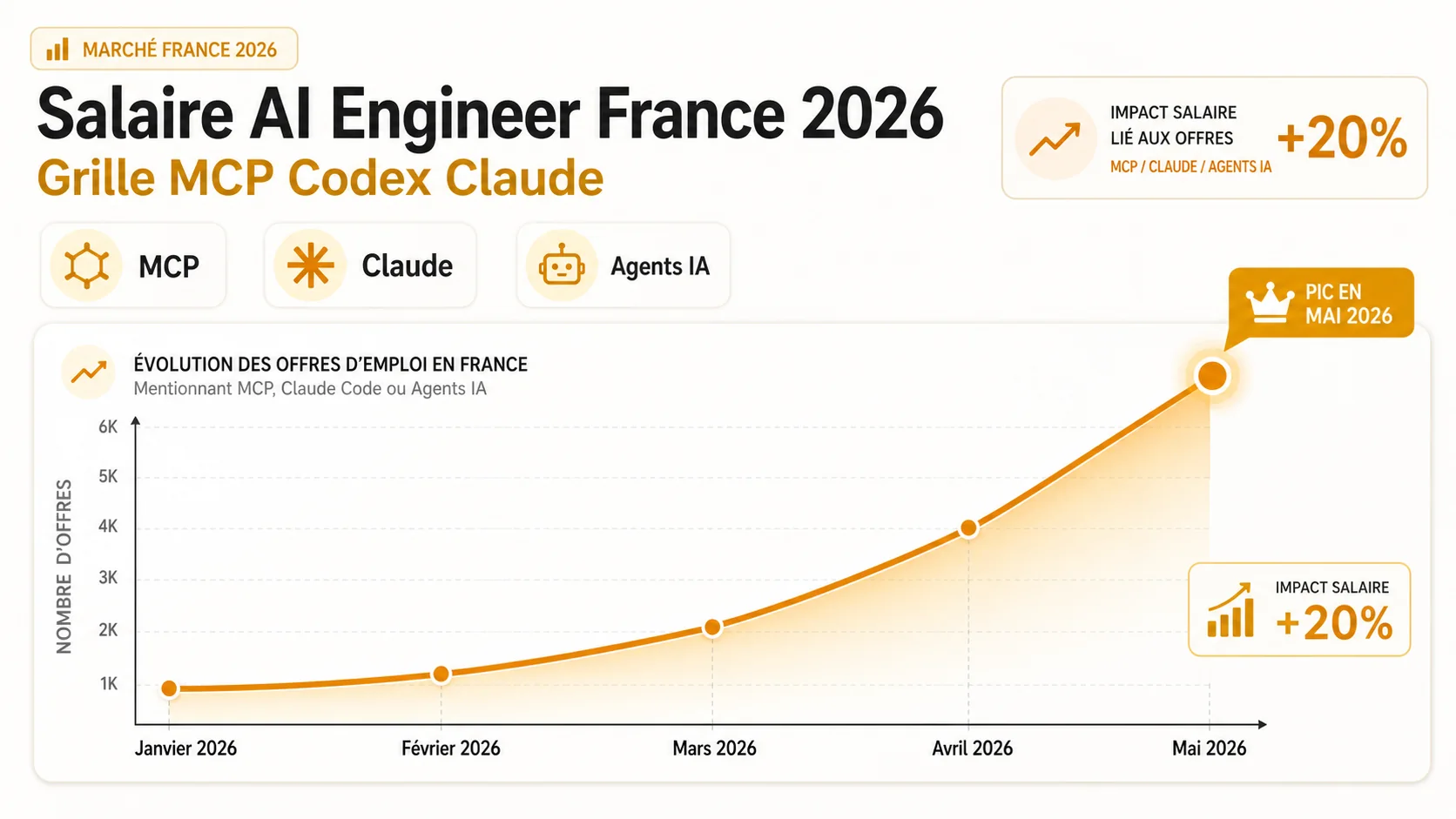 Graphique de croissance des offres d'emploi mentionnant MCP, Claude Code ou agents IA, avec une courbe en forte hausse depuis janvier 2026.