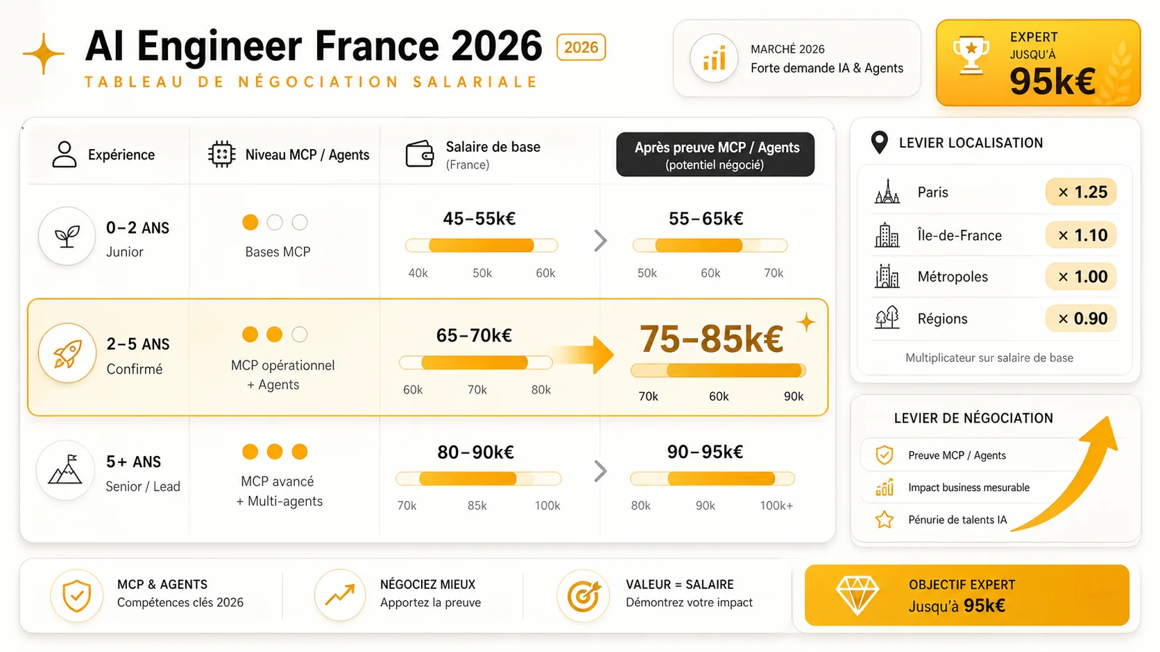 Tableau de bord de négociation salariale avec fourchettes, critères de compétences MCP et points de levier.