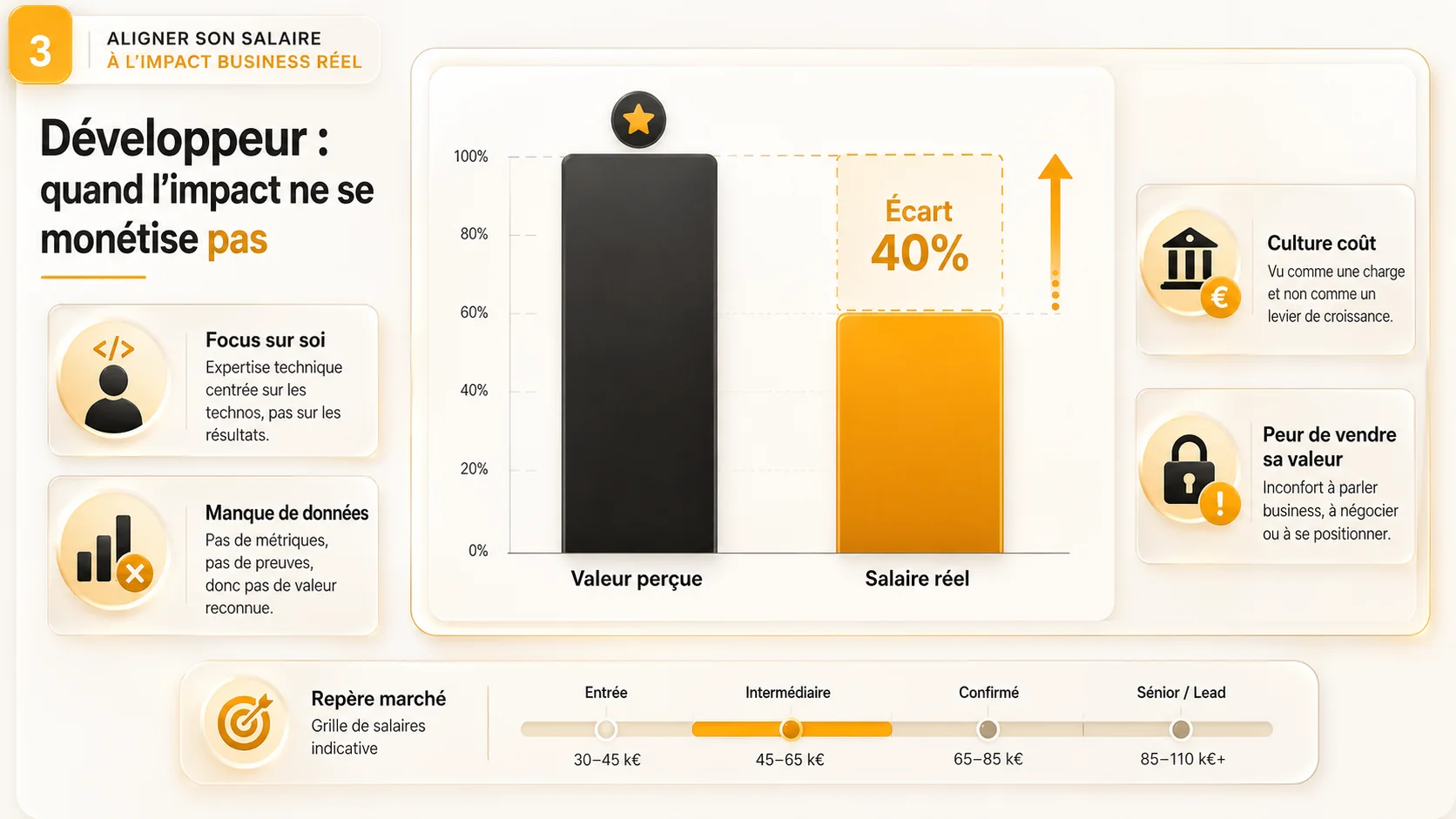 Graphique en barres extrait d'un rapport type "State of Developer Salaries" montrant un écart entre la perception de sa propre valeur et la rémunération réelle