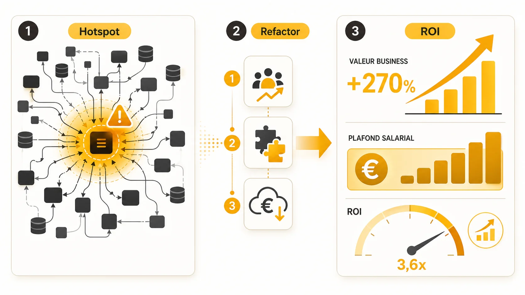 Capture d'écran d'un outil de visualisation de dépendances techniques comme CodeScene ou SonarQube, montrant un "hotspot" complexe et le résultat d'un refactoring