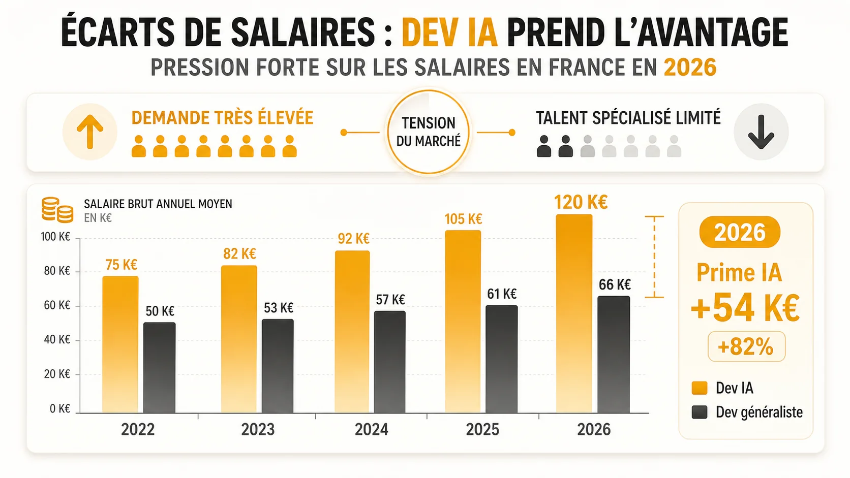 Graphique en barres montrant l'écart de salaire croissant entre dev IA et dev généraliste de 2022 à 2026