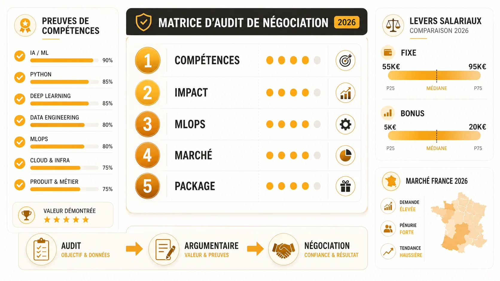 Tableau de checklist intitulé "Audit de Compétences IA pour la Négociation Salariale"